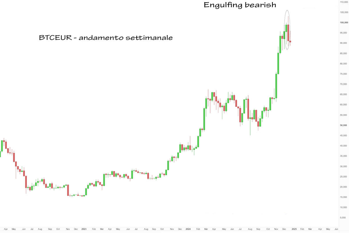 carta settimanale bitcoin euro 